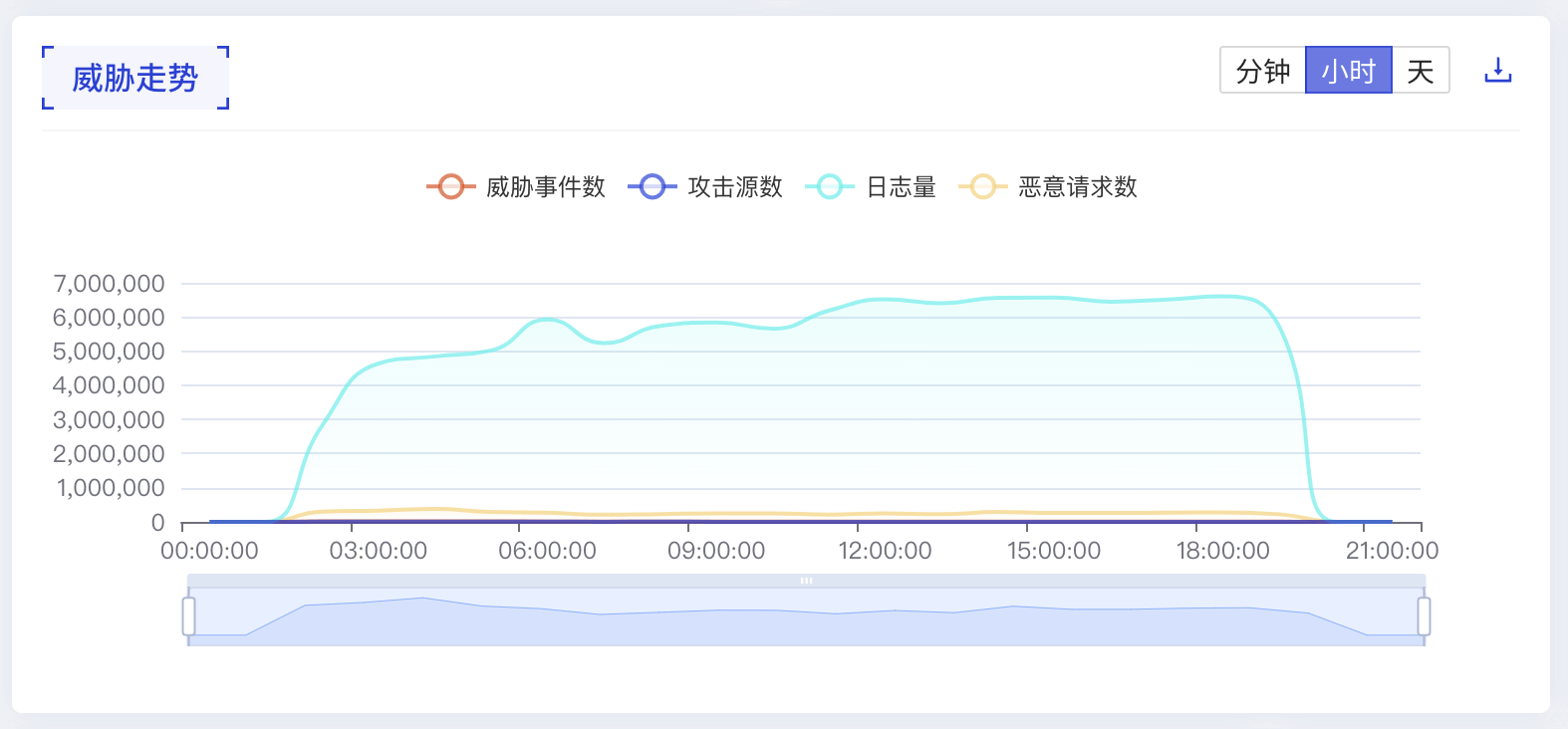 威胁走势