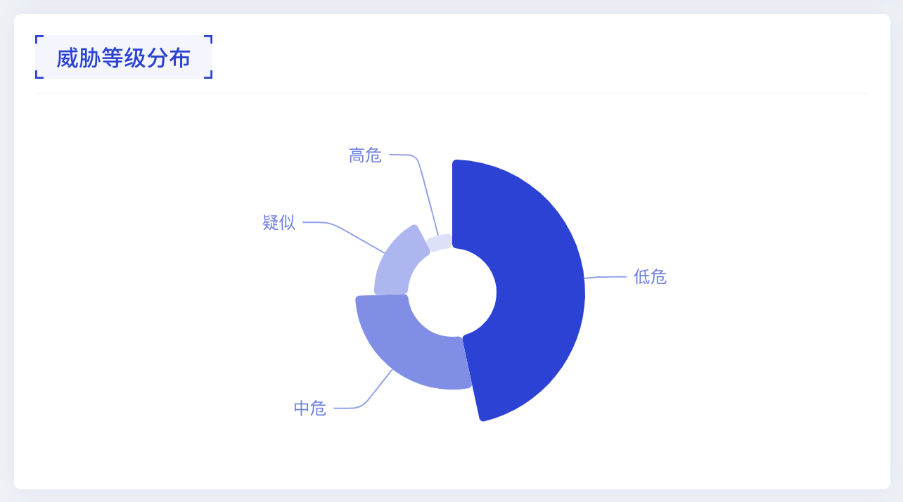 威胁等级分布