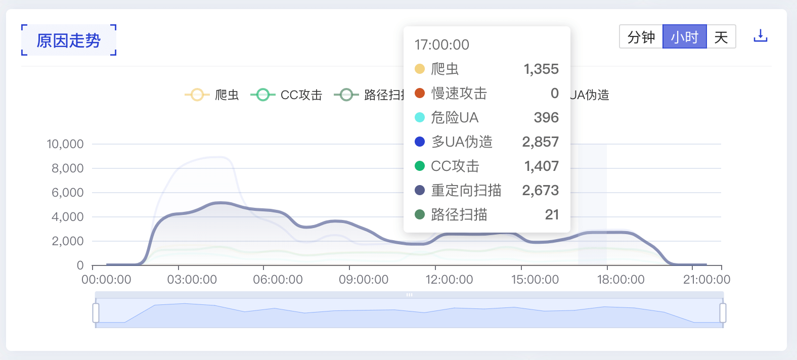 主要状态码走势