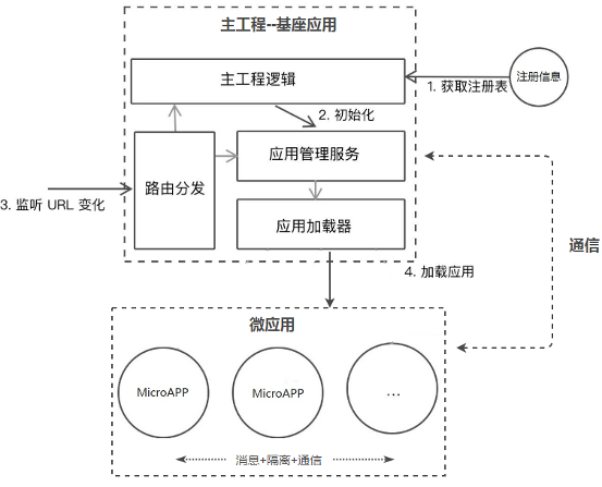 组合式应用路由方案