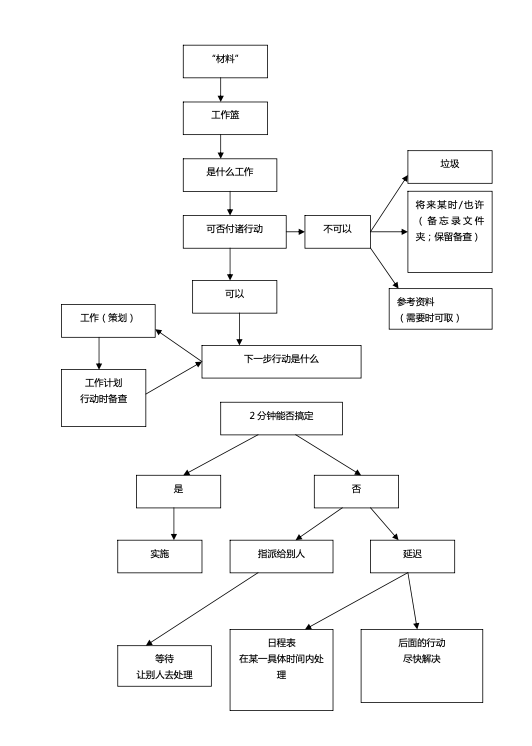 处理工作流程